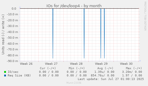 IOs for /dev/loop4