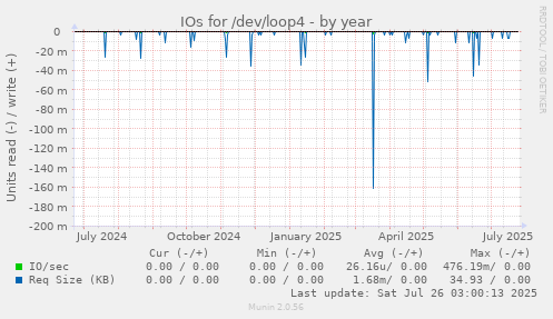 IOs for /dev/loop4