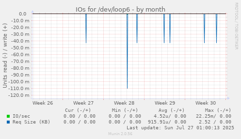 IOs for /dev/loop6
