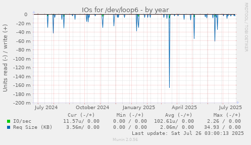 IOs for /dev/loop6