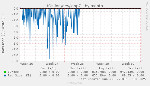 IOs for /dev/loop7