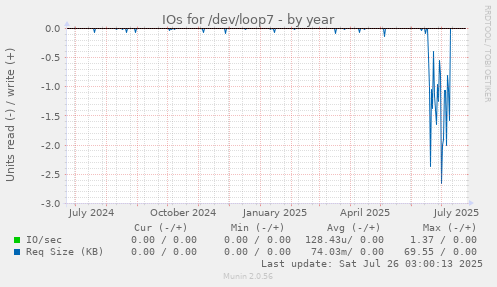 IOs for /dev/loop7