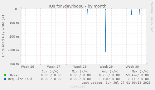 IOs for /dev/loop8