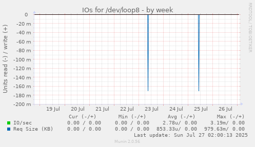 IOs for /dev/loop8