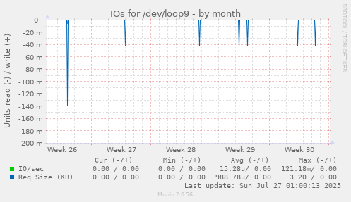 IOs for /dev/loop9