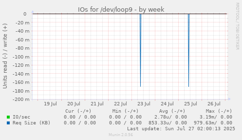 IOs for /dev/loop9