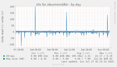 IOs for /dev/mmcblk0