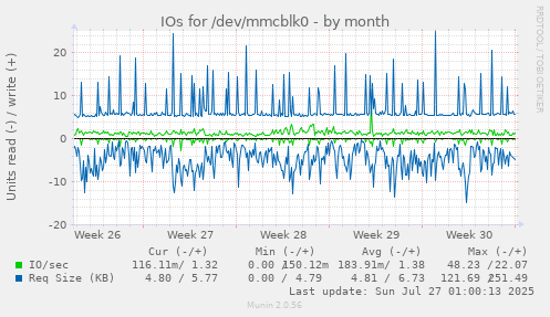 IOs for /dev/mmcblk0