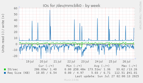 IOs for /dev/mmcblk0