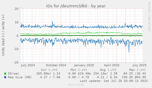 IOs for /dev/mmcblk0