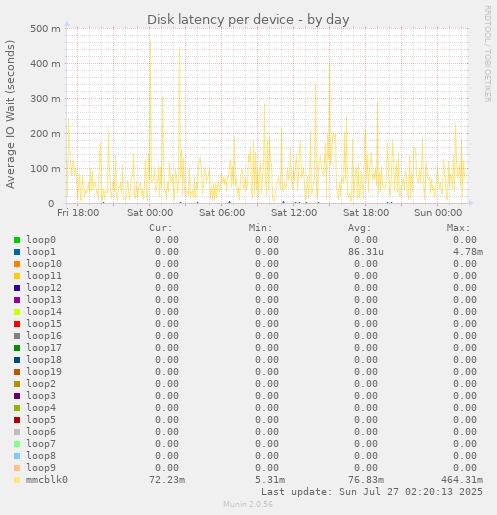 Disk latency per device