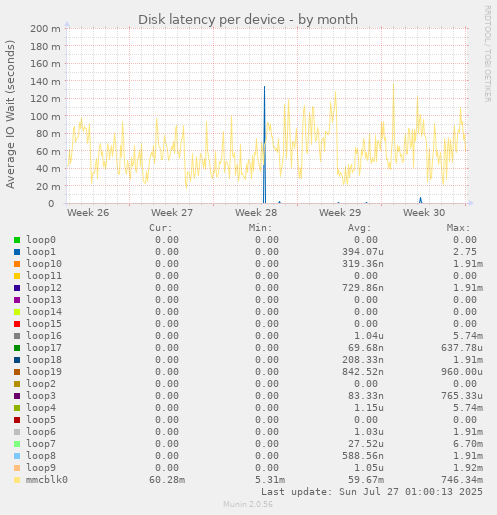 Disk latency per device