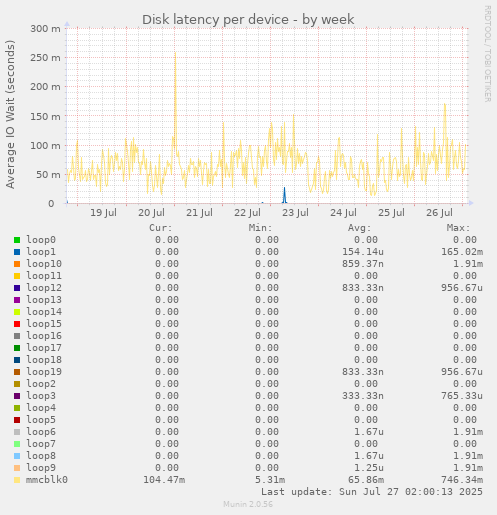 Disk latency per device