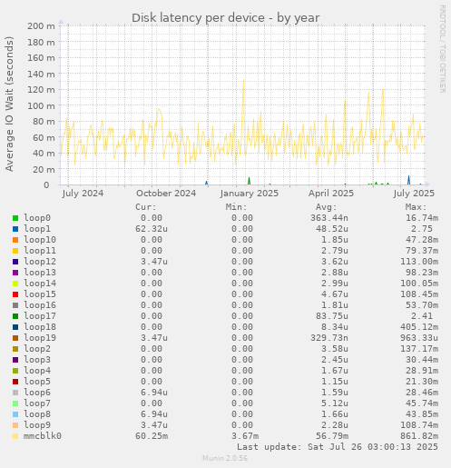 Disk latency per device