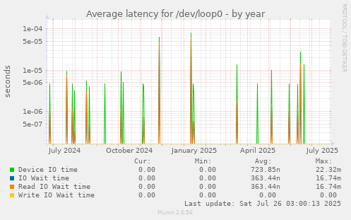 Average latency for /dev/loop0