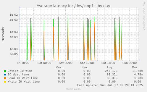 Average latency for /dev/loop1