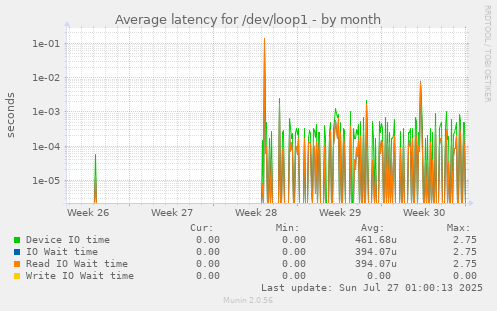 Average latency for /dev/loop1