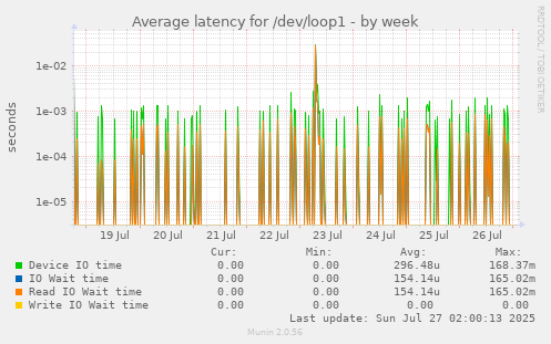 Average latency for /dev/loop1