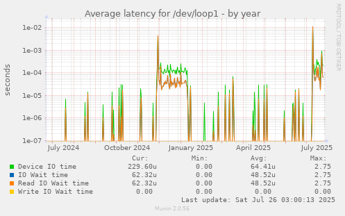 Average latency for /dev/loop1