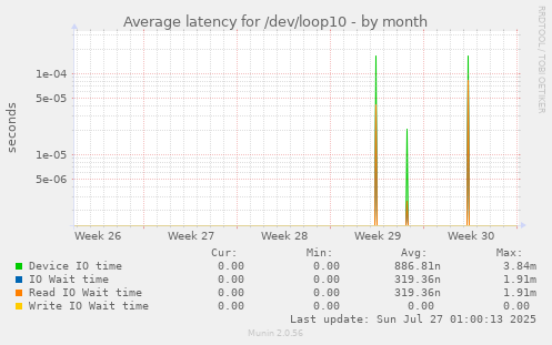 Average latency for /dev/loop10