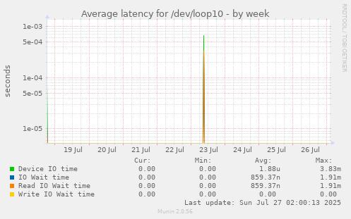 Average latency for /dev/loop10