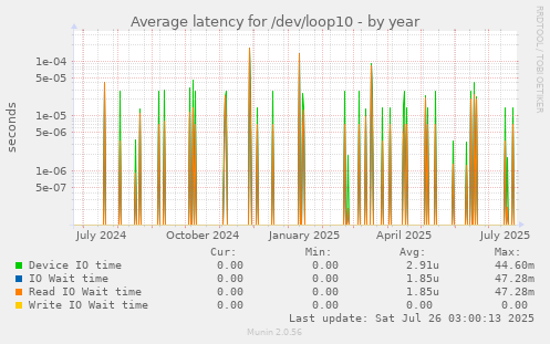 Average latency for /dev/loop10