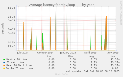 Average latency for /dev/loop11