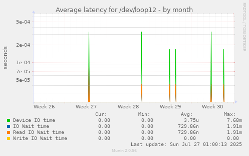 Average latency for /dev/loop12