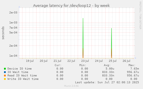 Average latency for /dev/loop12
