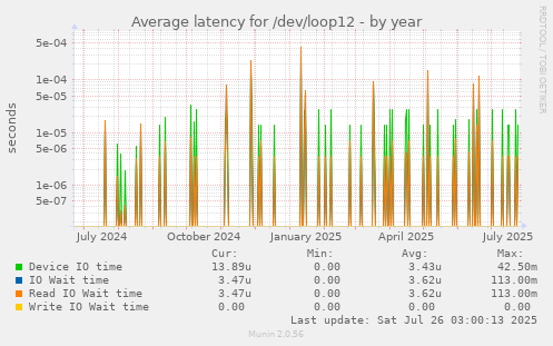 Average latency for /dev/loop12