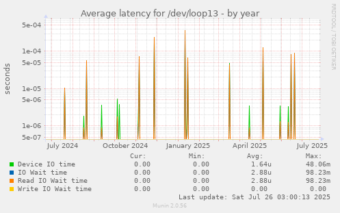 Average latency for /dev/loop13
