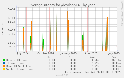 Average latency for /dev/loop14