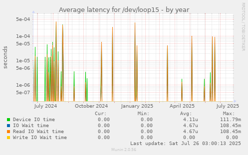 Average latency for /dev/loop15