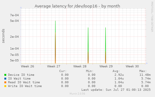 Average latency for /dev/loop16