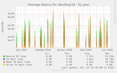 Average latency for /dev/loop16