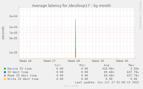 Average latency for /dev/loop17