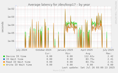 Average latency for /dev/loop17