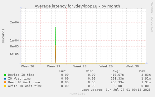 Average latency for /dev/loop18