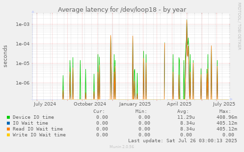 Average latency for /dev/loop18