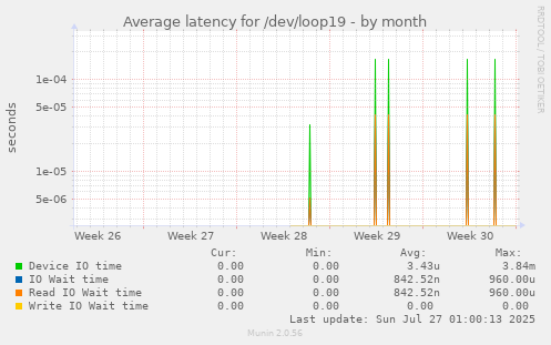 Average latency for /dev/loop19