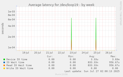 Average latency for /dev/loop19