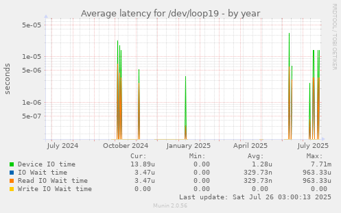 Average latency for /dev/loop19