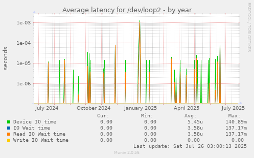 Average latency for /dev/loop2