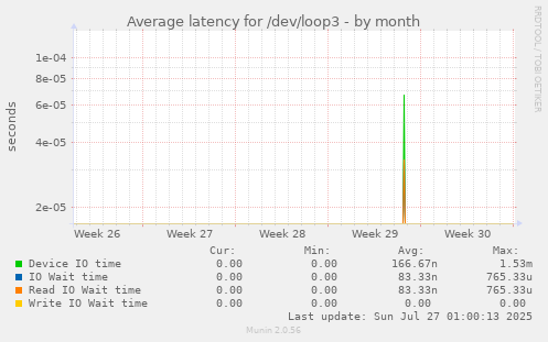 Average latency for /dev/loop3