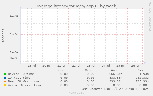 Average latency for /dev/loop3