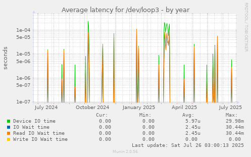 Average latency for /dev/loop3