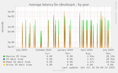Average latency for /dev/loop4