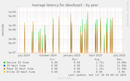 Average latency for /dev/loop5