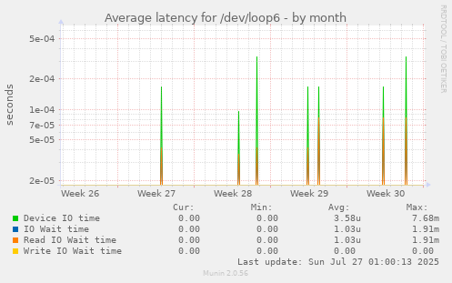 Average latency for /dev/loop6