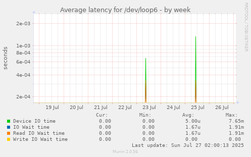 Average latency for /dev/loop6